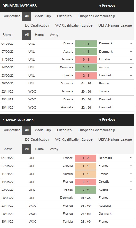 เดิมพัน Denmark vs France, 01h45 วันที่ 26 กันยายน