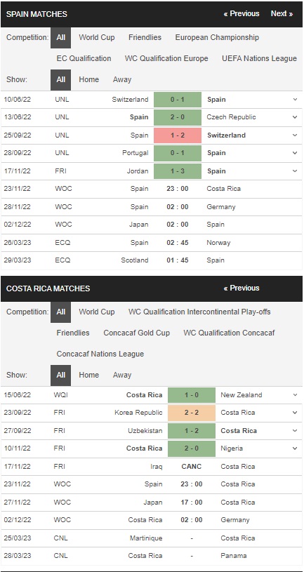 prediction Spain vs Costa Rica 23112022
