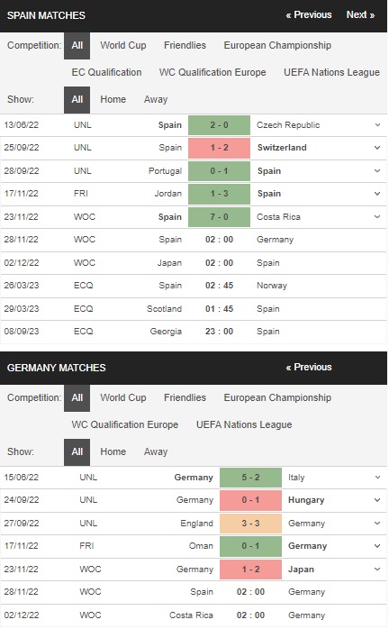 prediction Spain vs Germany 28112022