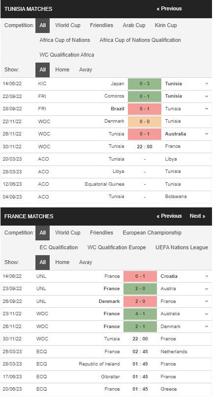 prediction Tunisia vs France 30112022
