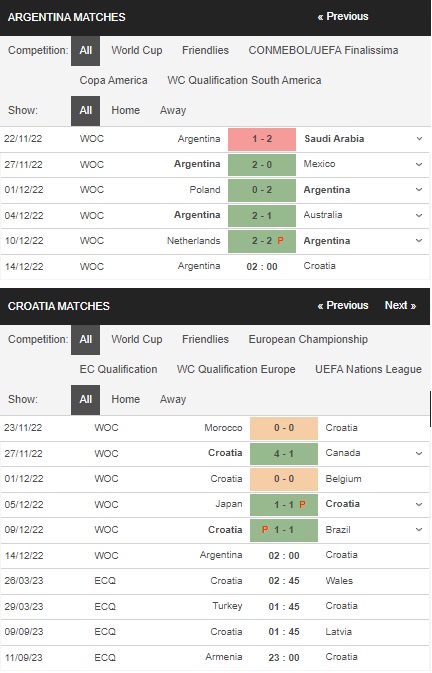 prediction Argentina vs Croatia 14122022