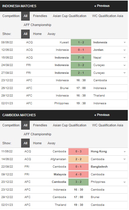 prediction Indonesia vs Campuchia 23122022