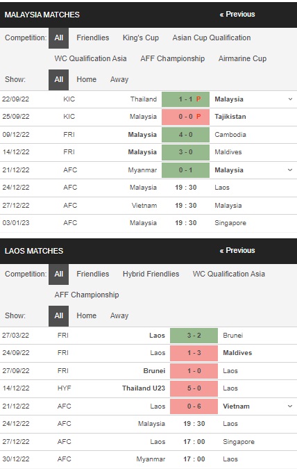 prediction Malaysia vs Laos 24122022