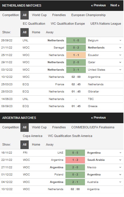 prediction Netherlands vs Argentina 10122022