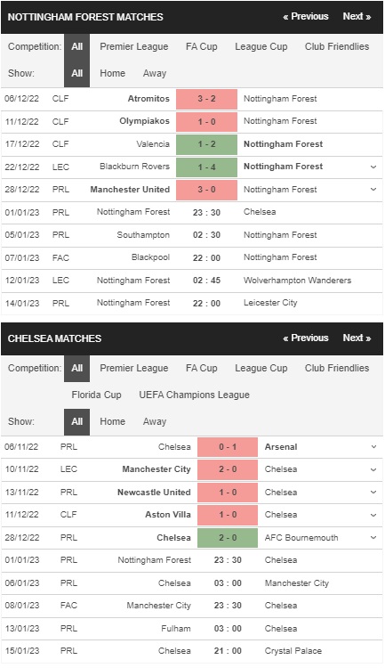 prediction Nottingham vs Chelsea 01012023