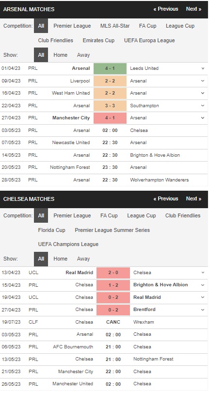 prediction Arsenal vs Chelsea 03052023