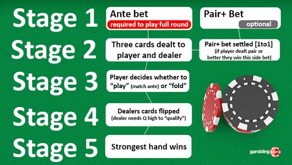 Three Card Poker Mastery: Learn to Play and Win