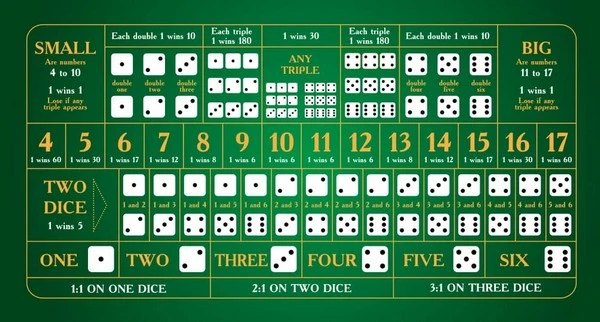 Sic Bo Made Simple: A Beginner's Guide to the Dice Game