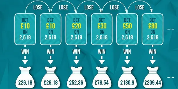 Apply Fibonacci strategy in soccer betting effectively