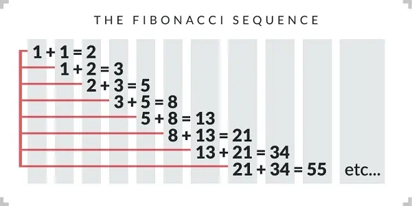 Apply Fibonacci strategy in soccer betting effectively