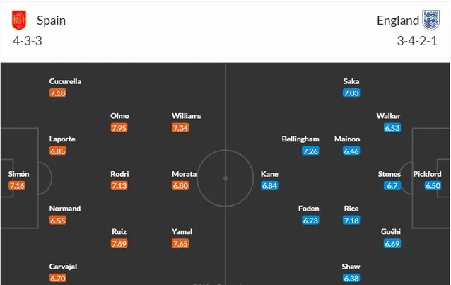 Predict the England and Spain squads in the Euro 2024 final