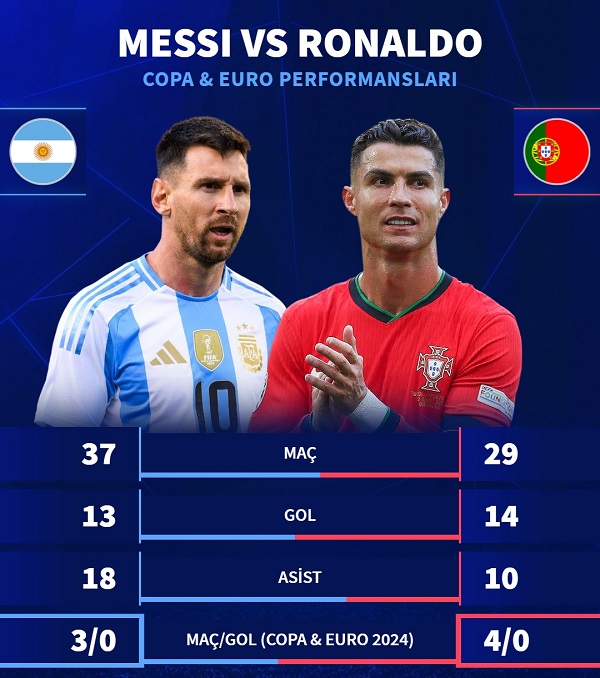 Ronaldo vs Messi: Recreating the same Euro vs Copa America 2024 journey