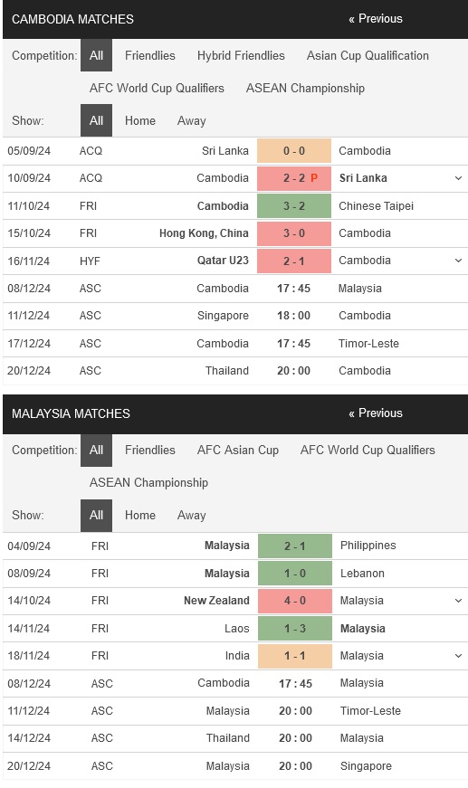 prediction Cambodia vs Malaysia 08122024