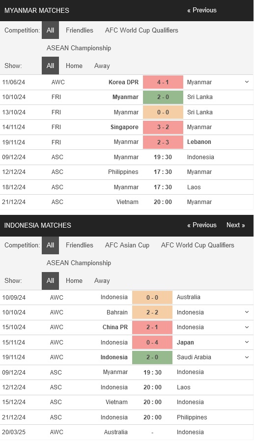 prediction Myanmar vs Indonesia 09122024